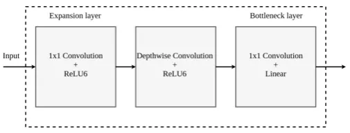 Figure 4. MobileNet v2