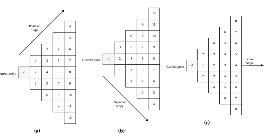 Figure 5. Order of evaluation using the contour algorithm. Positive slope (slope (+45◦) in (a) 