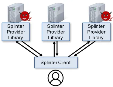 Figure 1: Splinter architecture. The Splinter client splits eachuser query into shares and sends them to multiple providers