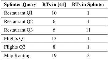 Figure 10: Example website search features and their equivalentSplinter query class.