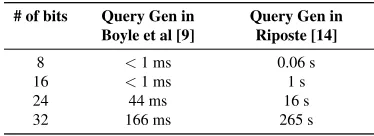 Figure 13: Query generation times for multi-party FSS schemesusing one-way functions [9] and using Paillier [14].