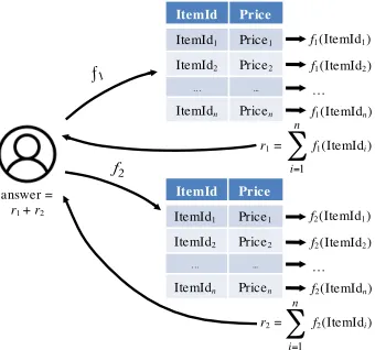 Figure 3: Simple example table with outputs for the FSS func-All outputs are integers modulo 2tion shares f1, f2 applied to the ItemId column