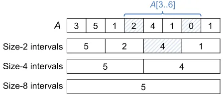 Figure 5: Data structure for querying MAX on intervals. Weﬁnd the MAX on each power-of-2 aligned interval in the ar-ray, of which there are O(n) total