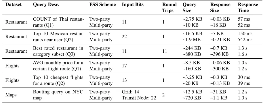 Figure 7: Performance of various queries in our case study applications on Splinter. Response times include 14 ms network latencyper network round trip
