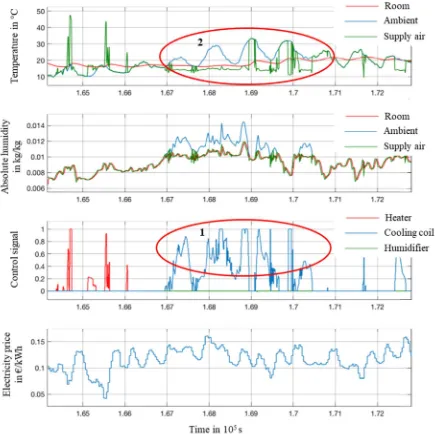 Figure 6: Cost-optimised EMPC with an electricity price with dynamic EEG allocation over ten days 