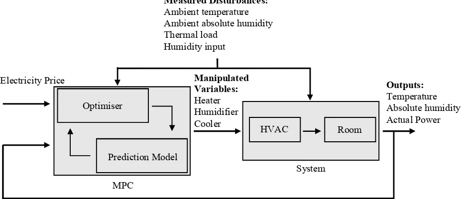 Figure 1: Schematic structure of the model predictive control system 