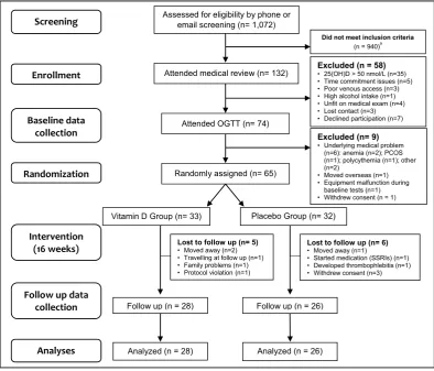 Figure 1. Participant Flowchart: Numbers of participants who were recruited, randomized, dropped out, and analyzed during the trial