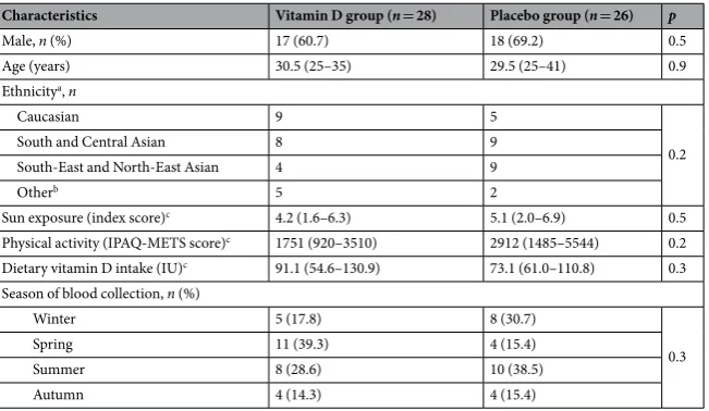 Table 1. Participant demographics and baseline characteristics. Data are expressed as frequency (n, %) or ethnicity); median (interquartile range), unless otherwise specified