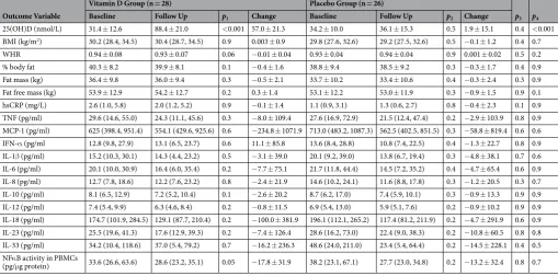 Table 2. Comparison of outcomes before and after 16 weeks of supplementation in both groups