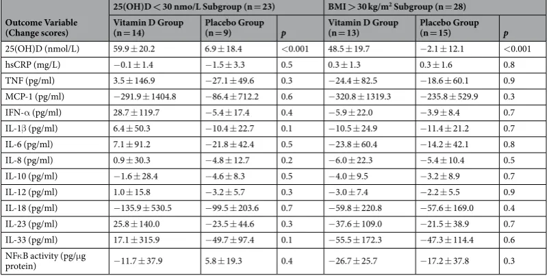 Table 3. Multivariable regression analysis for differences in outcomes between the vitamin D group and season of blood collection; physical activity (international physical activity questionnaire-multiples of the resting metabolic rate), and sun exposure i