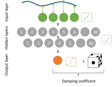 Figure 4. Number of layers and neurons for the collaborative learning network 1 (CL-ANN1).