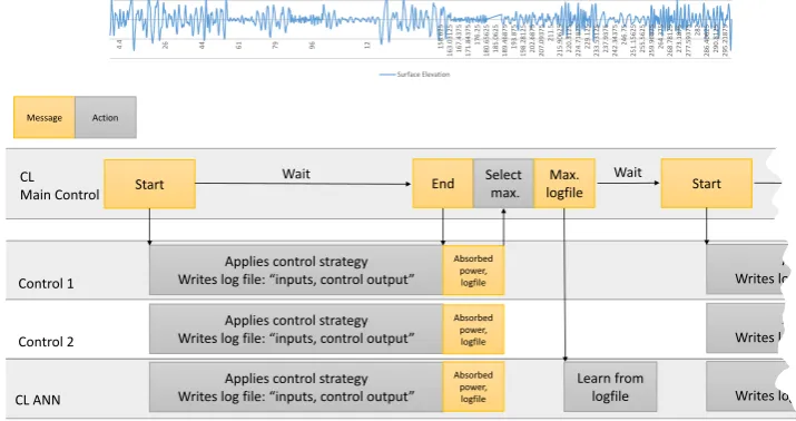 Figure 2. Block diagram of the CL control method.