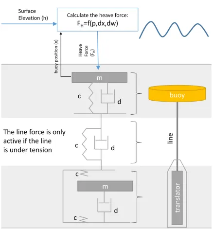 Figure 3. Block diagram of the model, c is the stiffness of the spring, d the damping coefﬁcient and mthe mass.