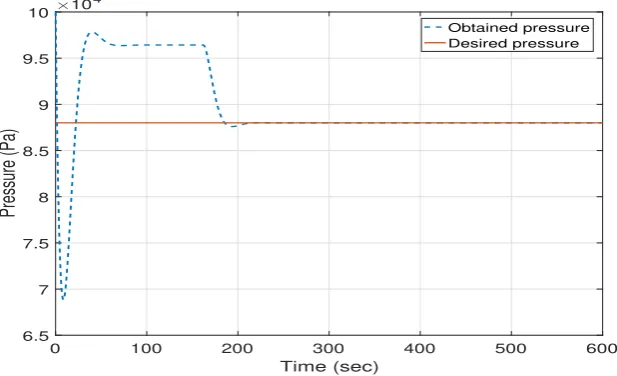 Figure 3. Mass ﬂow m(t)dt= min(t) − m0(t) (kg/sec) with weak anti-saturating action