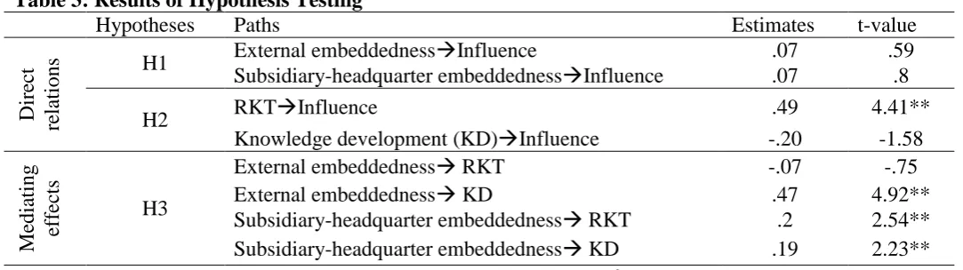 Table 3: Results of Hypothesis Testing  Hypotheses Paths 