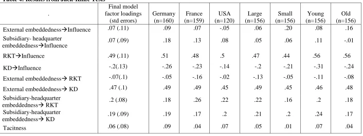 Table 4: Results from Jack-Knife Tests 