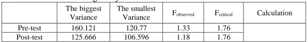 Table 2. Result of Homogeneity Test  The biggest 