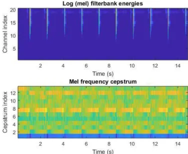Fig. 5 - Example of log filter bank energy (top) and Mel-frequency cepstrum (bottom) of a hollow sound signal  The amplitudes of the resultant spectral, also called cepstral coefficients, were used to compose a feature vector for  the CNN classification
