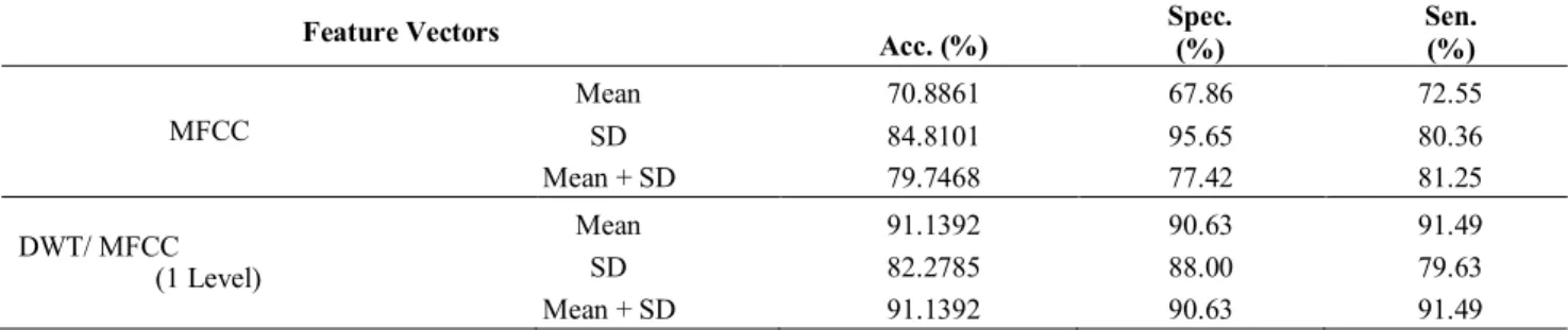 Table 1 Comparison between MFCC and DWT/MFCC in terms of accuracy, sensitivity and specificity 