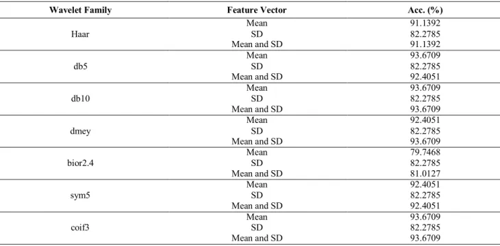 Fig. 8 - Comparison of the classification accuracy among different levels of wavelet decomposition  Table 2 Comparison of the classification accuracy among different wavelet families (mothers wavelet) 