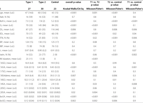 Table 1 Baseline characteristics and results
