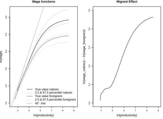 Figure 1: Wage oﬀer curves for natives and migrants, and the “migrant eﬀect”.