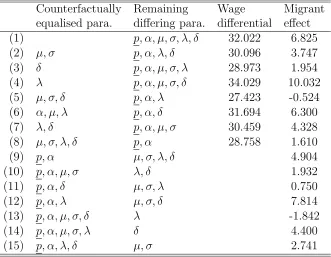 Table 1: Counterfactual decompositions of the wage diﬀerential using nativesas the reference group.