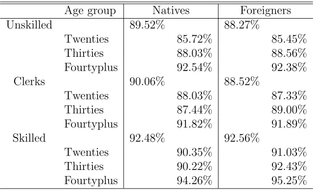 Table 2: Occupational Immobility: Share of Stayers by Segment