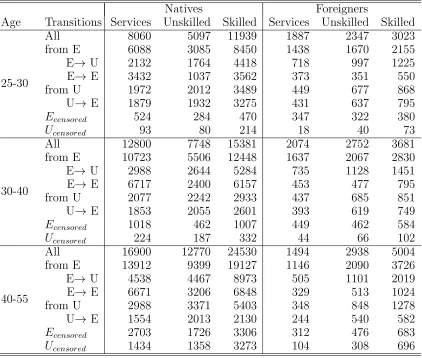 Table 3: Descriptives for the transition data.