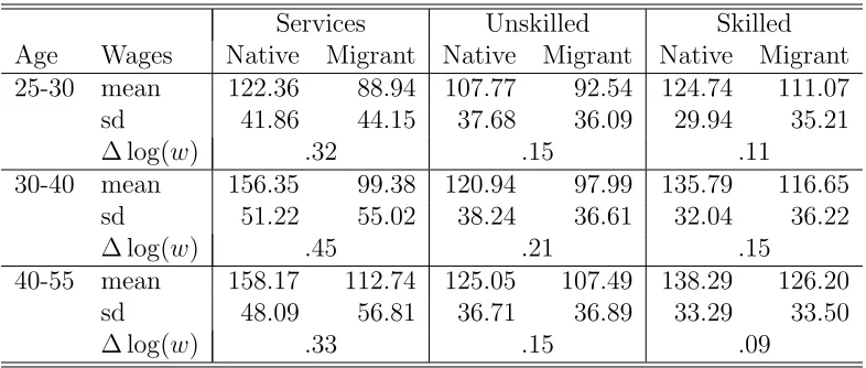 Table 4: The average wage gap in the transition data by labour market segment.