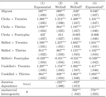 Table 5: Reduced-form unemployment duration models