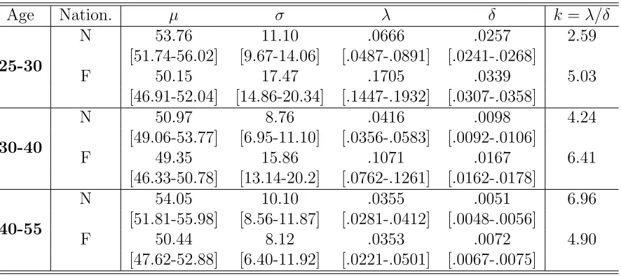 Table 6: Structural parameter estimates: Unskilled blue collar workers