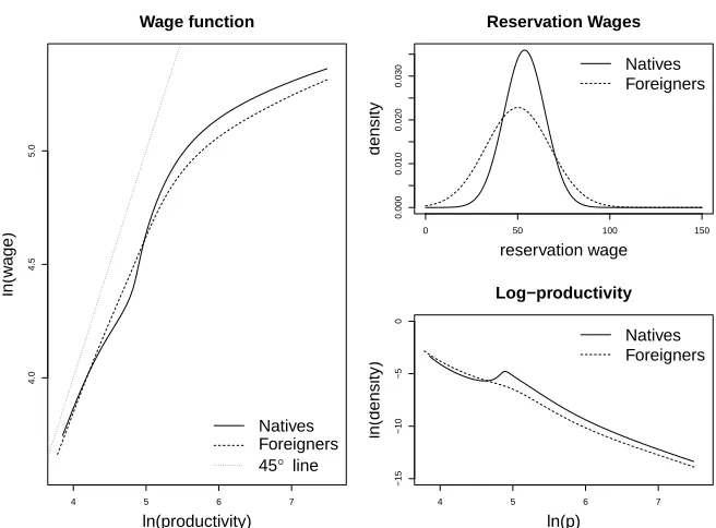Figure 3: Unskilled blue collar workers aged 25-30.