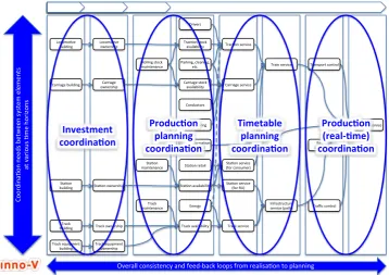 Figure 1 Rail sector model: Coordination (Source: van de Velde, 2009; 2012) 