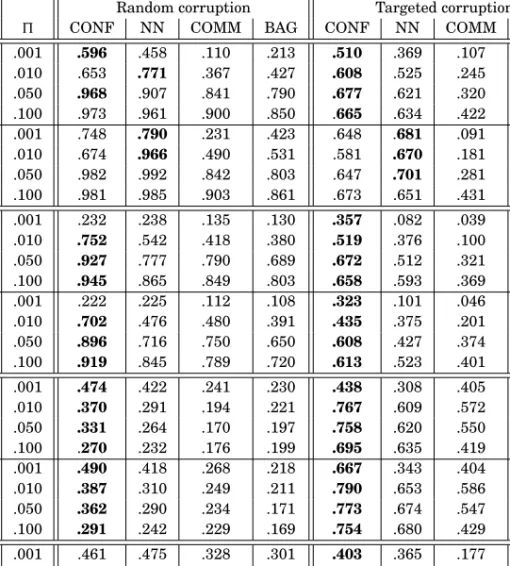 Table II.
