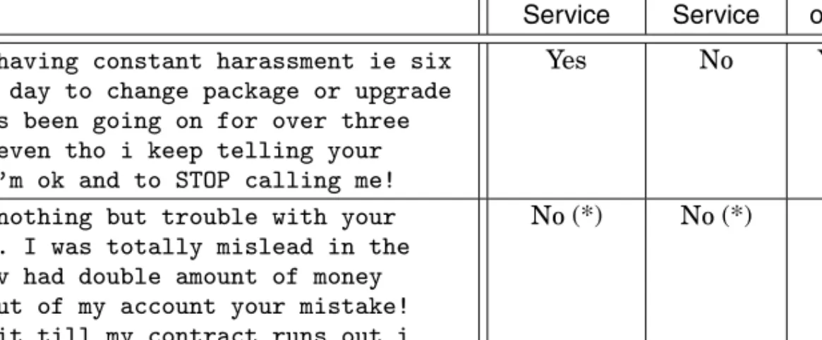 Fig. 1. Two (manually) mislabelled training documents. The 1st column lists the textual content of the documents, while the other columns indicate some among the classes that the human annotators were meant to assign