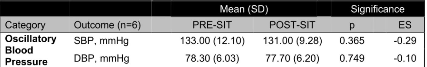 TABLE 7. Response to two hours of prolonged sitting for measures of oscillatory blood 