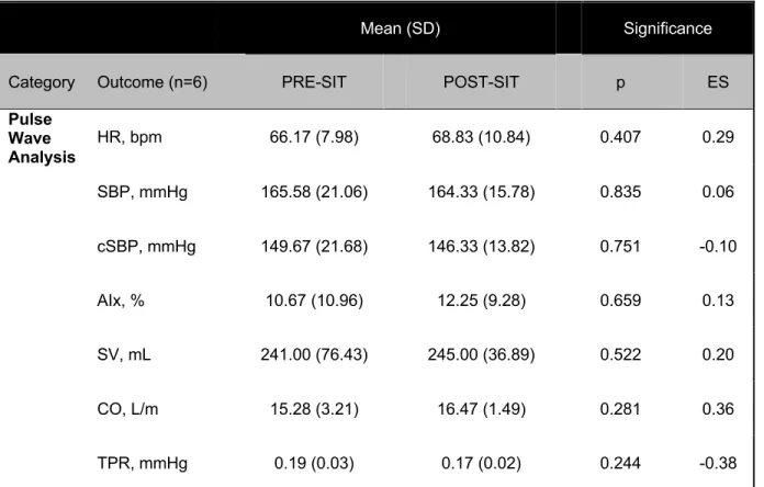 TABLE 8. Response to two hours of prolonged sitting for measures of pulse wave analysis