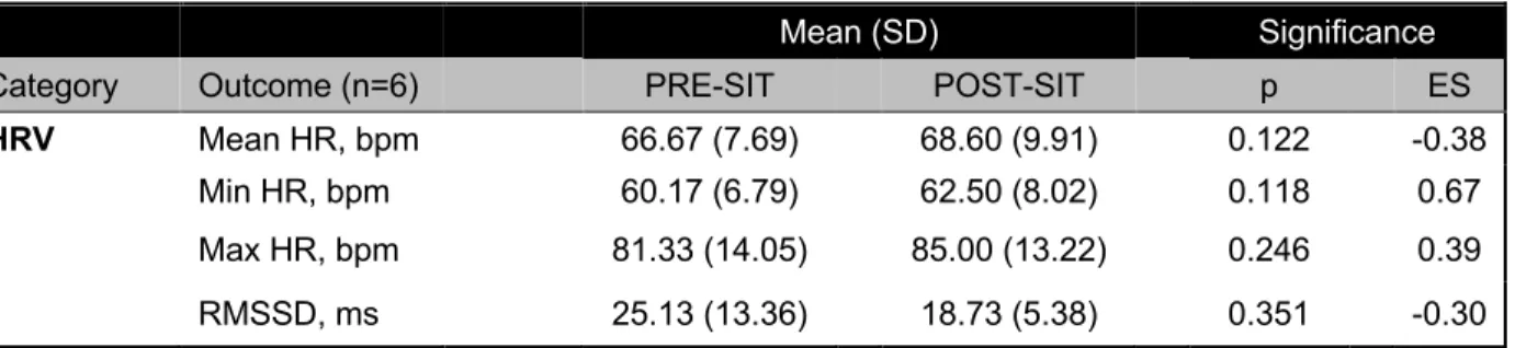 TABLE 9. Response to two hours of uninterrupted prolonged sitting for measures of heart rate 
