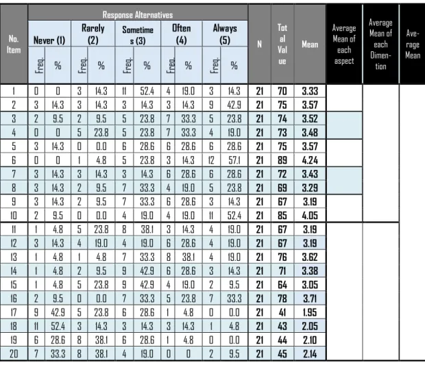 Table 4.1: Result of the questionnaire 