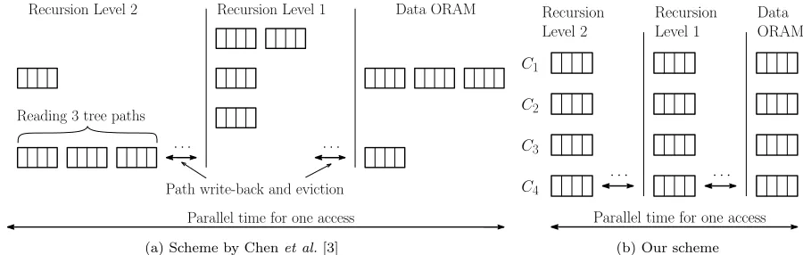 Figure 2: Parallel runtime for a single OPRAM access. The ﬁgure shows parallel runtime an OPRAMaccess performed for m = 4 clients and two Path ORAM recursion levels