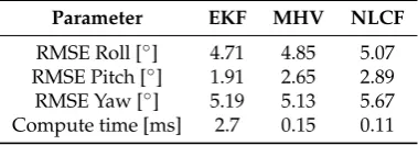 Table 2. RMSE in dynamic conditions and compute time of the three attitude estimation algorithmsconsidered, [46].