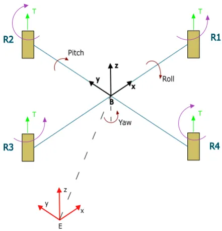 Figure 2. Earth (E) and Body (B) reference frames.