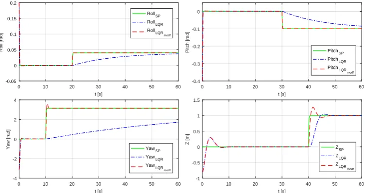 Figure 4. Comparative of closed-loop systems obtained with control laws (15) and (19).