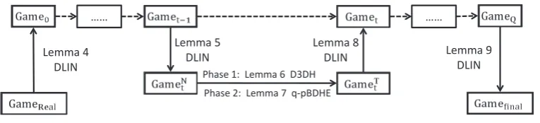 Fig. 1. Lemmas 4, 5, 8, and 9 rely on the subspace assumption (w.r.t. Deﬁnition 5), which is implied by DLIN assumption,Lemma 6 relies on the D3DH assumption, and Lemma 7 relies on the source group q-parallel BDHE assumption.