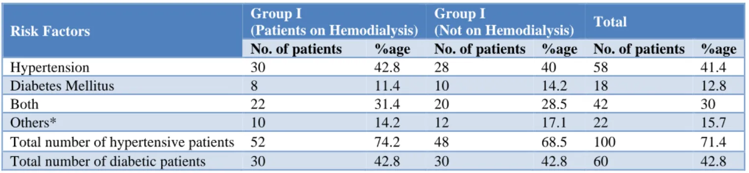 Table 2: Prevalence of associated risk factors in patients of CKD. 