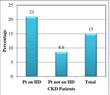 Figure 2: percentage of HCV positive CKD patients. 