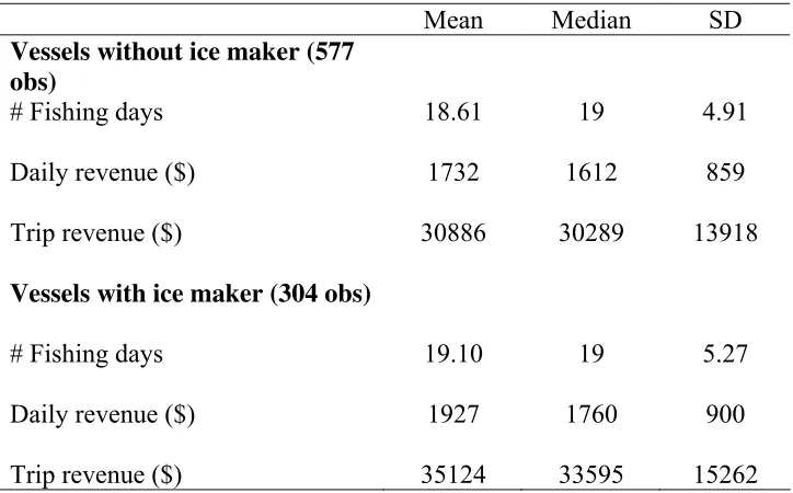 TABLE 8: SUMMARY STATISTICS OF VESSELS BY WHETHER HAVING ICE MAKER 