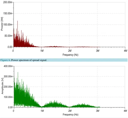 Figure 6. Power spectrum of spread signal.                                                                                                     