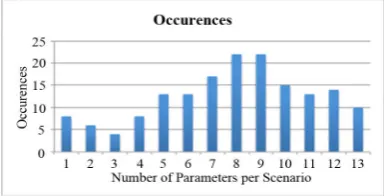 Figure 1. Occurrences of the parameter list size.        